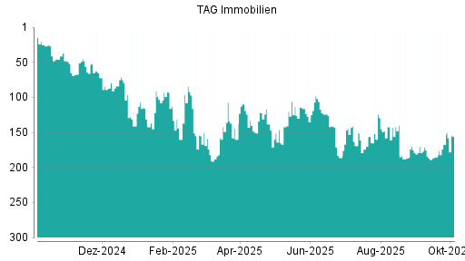 BOTSI®-Advisor Hochstufung TAG Immobilien von Rang 13 auf Rang 11