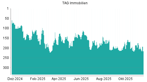 BOTSI®-Advisor Hochstufung TAG Immobilien von Rang 213 auf ...