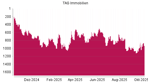 BOTSI®-Advisor Abstufung TAG Immobilien von Rang 734 auf ... BOTSI®-Advisor Abstufung TAG Immobilien von Rang 734 auf ...