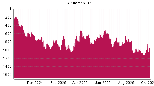 BOTSI®-Advisor Abstufung TAG Immobilien von Rang 129 auf Rang 184