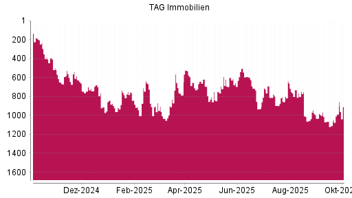 BOTSI®-Advisor Abstufung TAG Immobilien von Rang 195 auf ...