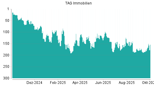 BOTSI®-Advisor Hochstufung TAG Immobilien von Rang 138 auf Rang 113