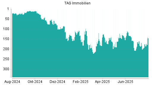 BOTSI®-Advisor Hochstufung TAG Immobilien von Rang 144 auf ...