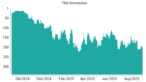 BOTSI®-Advisor Hochstufung TAG Immobilien von Rang 211 auf ...