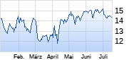 TAG Immobilien Chart