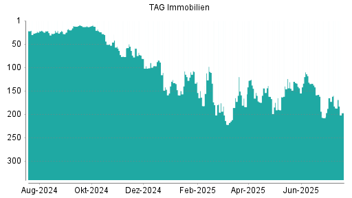 BOTSI®-Advisor Abstufung TAG Immobilien von Rang 165 auf ...