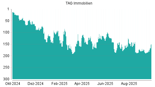 BOTSI®-Advisor Abstufung TAG Immobilien von Rang 183 auf Rang 191