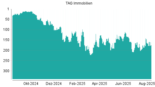 BOTSI®-Advisor Hochstufung TAG Immobilien von Rang 186 auf ...