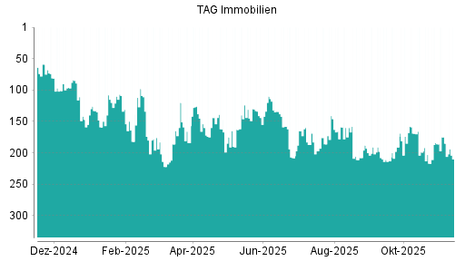 BOTSI®-Advisor Abstufung TAG Immobilien von Rang 208 auf ...