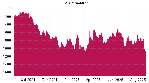BOTSI®-Advisor Hochstufung TAG Immobilien von Rang 786 auf ...