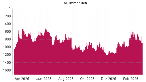 BOTSI®-Advisor Hochstufung TAG Immobilien von Rang 1033 auf ...
