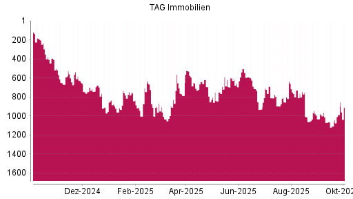 BOTSI®-Advisor Hochstufung TAG Immobilien von Rang 560 auf ...