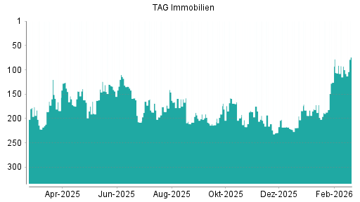 BOTSI®-Advisor Hochstufung TAG Immobilien von Rang 100 auf ...