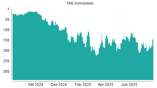 BOTSI®-Advisor Hochstufung TAG Immobilien von Rang 186 auf ...
