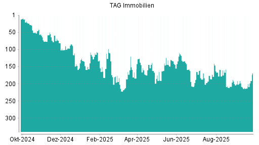 BOTSI®-Advisor Abstufung TAG Immobilien von Rang 187 auf ...