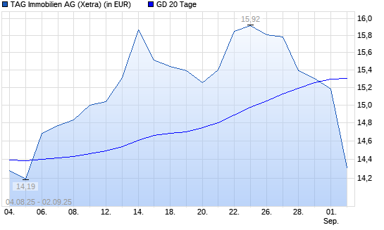 TAG Immobilien-Aktie unter 20-Tage-Linie