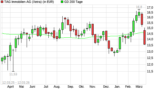 TAG Immobilien-Aktie unter 200-Tage-Linie