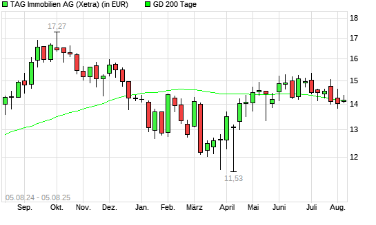 TAG Immobilien-Aktie über 200-Tage-Linie