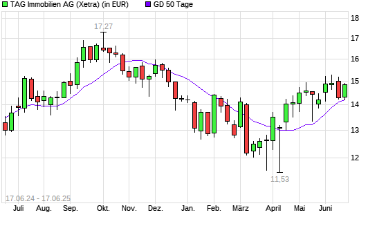 TAG Immobilien-Aktie unter 50-Tage-Linie