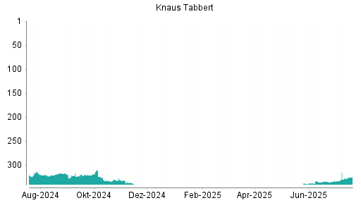 BOTSI®-Advisor Hochstufung Knaus Tabbert von Rang 327 auf ...