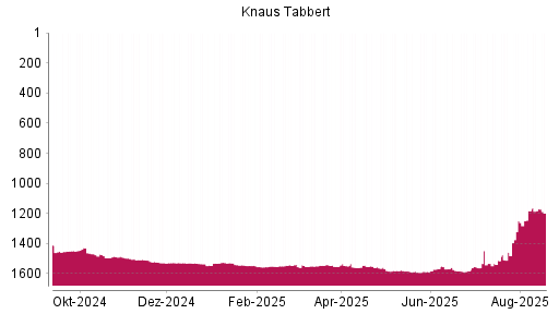 BOTSI®-Advisor Hochstufung Knaus Tabbert von Rang 1530 auf ...