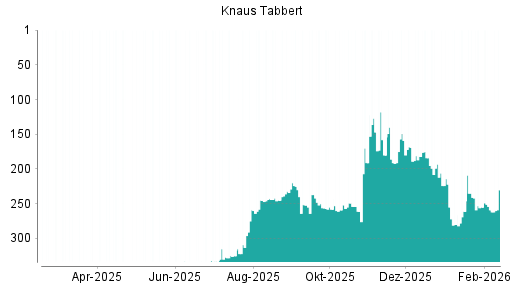 BOTSI®-Advisor Hochstufung Knaus Tabbert von Rang 259 auf ...
