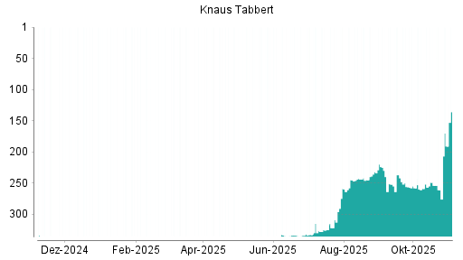 BOTSI®-Advisor Hochstufung Knaus Tabbert von Rang 261 auf ...