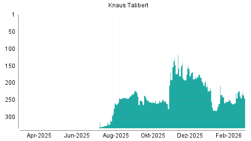 BOTSI®-Advisor Abstufung Knaus Tabbert von Rang 239 auf ...