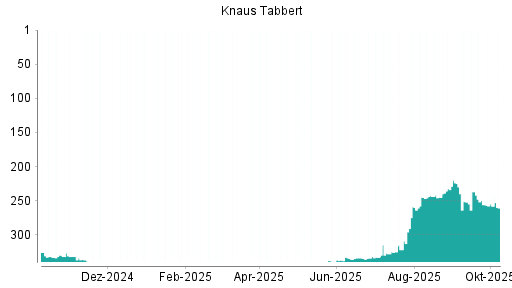 BOTSI®-Advisor Abstufung Knaus Tabbert von Rang 237 auf ...