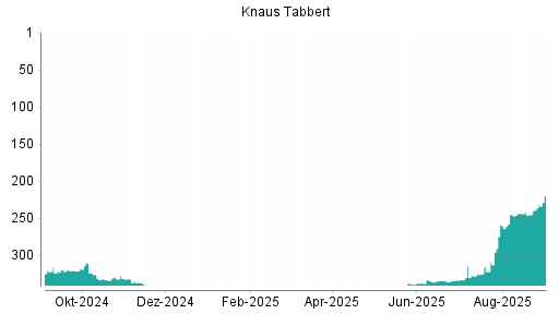 BOTSI®-Advisor belässt Knaus Tabbert weiter auf ...
