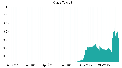 BOTSI®-Advisor Abstufung Knaus Tabbert von Rang 180 auf ...