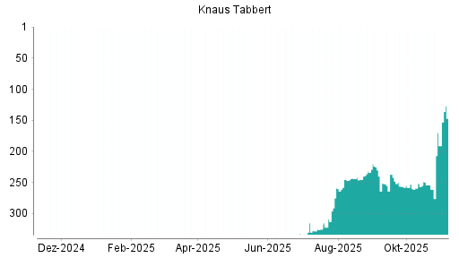 BOTSI®-Advisor Hochstufung Knaus Tabbert von Rang 191 auf ...