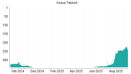 BOTSI®-Advisor Hochstufung Knaus Tabbert von Rang 245 auf ...