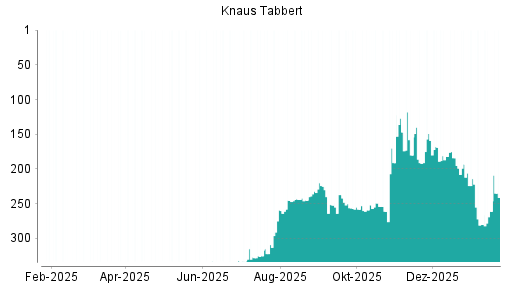 BOTSI®-Advisor Hochstufung Knaus Tabbert von Rang 191 auf ...