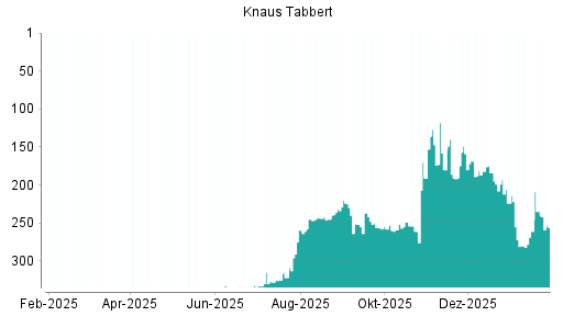 BOTSI®-Advisor Abstufung Knaus Tabbert von Rang 193 auf ...