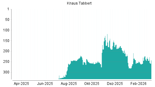 BOTSI®-Advisor Hochstufung Knaus Tabbert von Rang 245 auf ...