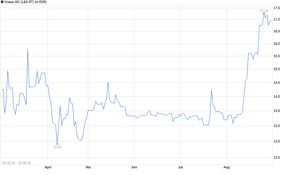 Chart