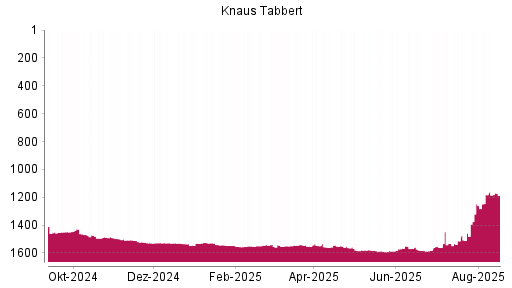 BOTSI®-Advisor Hochstufung Knaus Tabbert von Rang 1554 auf ...