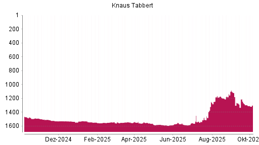 BOTSI®-Advisor Hochstufung Knaus Tabbert von Rang 1590 auf ...