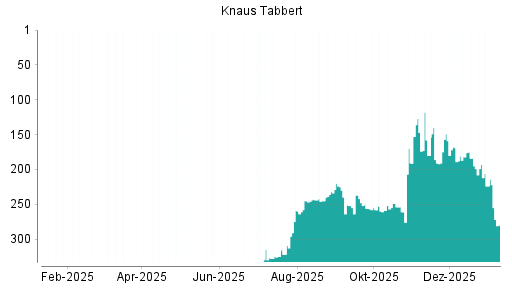 BOTSI®-Advisor Abstufung Knaus Tabbert von Rang 182 auf ...