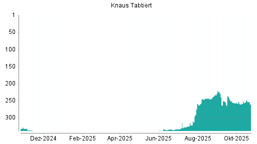BOTSI®-Advisor Abstufung Knaus Tabbert von Rang 249 auf ...