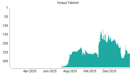 BOTSI®-Advisor Abstufung Knaus Tabbert von Rang 180 auf ...