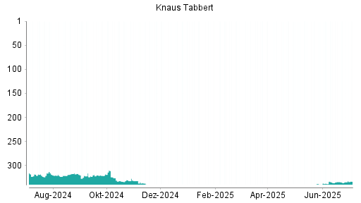 BOTSI®-Advisor Hochstufung Knaus Tabbert von Rang 334 auf ...