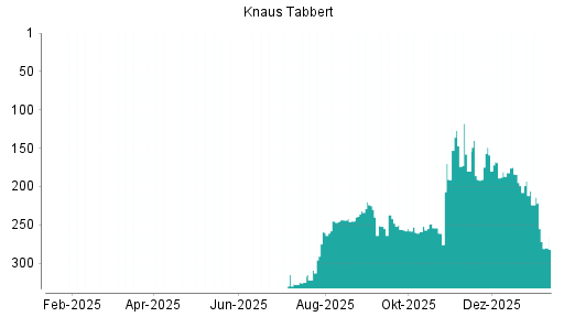 BOTSI®-Advisor Abstufung Knaus Tabbert von Rang 214 auf ...