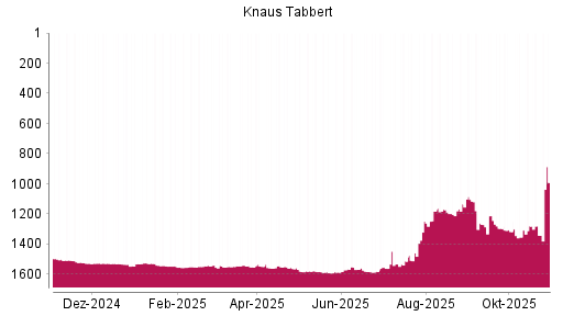 BOTSI®-Advisor Hochstufung Knaus Tabbert von Rang 1560 auf ...