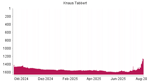 BOTSI®-Advisor Abstufung Knaus Tabbert von Rang 1579 auf ...