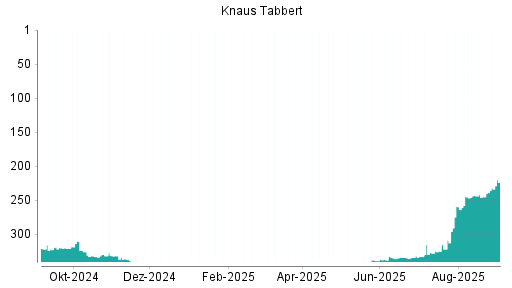BOTSI®-Advisor Hochstufung Knaus Tabbert von Rang 334 auf ...