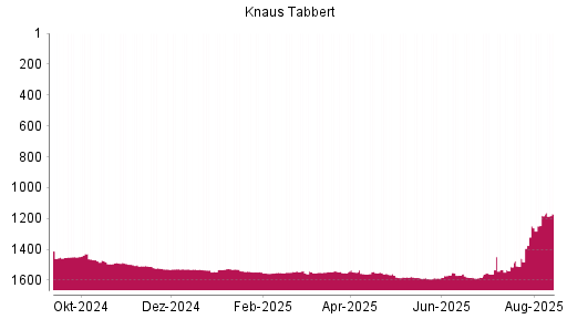 BOTSI®-Advisor Hochstufung Knaus Tabbert von Rang 1553 auf ...