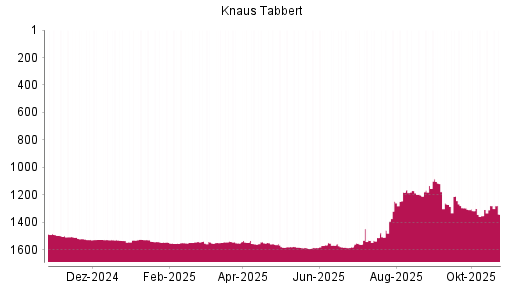 BOTSI®-Advisor Hochstufung Knaus Tabbert von Rang 1580 auf ...