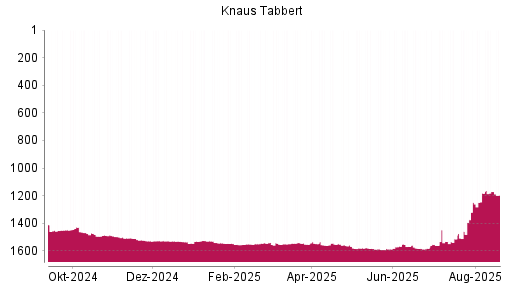 BOTSI®-Advisor Abstufung Knaus Tabbert von Rang 1582 auf ...